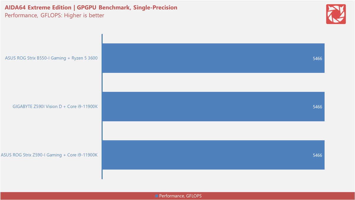 Intel Z590 Motherboard Benchmarks 6