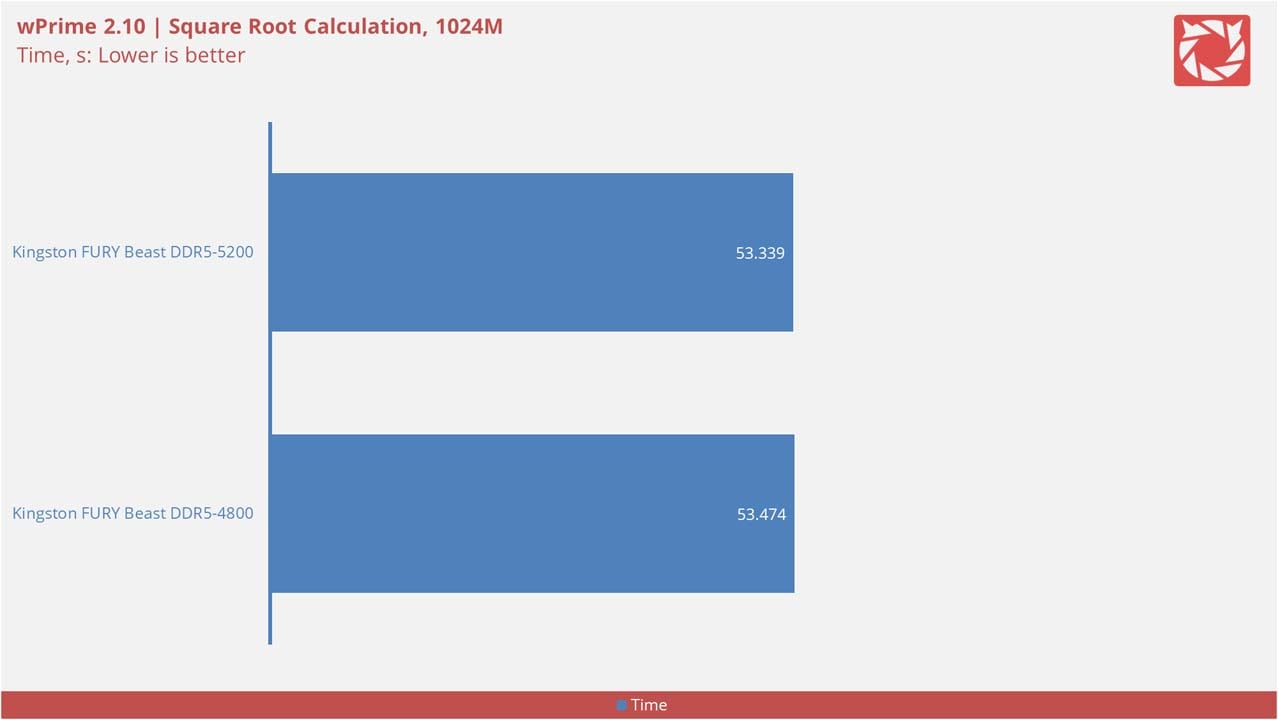 Kingston FURY Beast DDR5 5200 Benchmarks 1