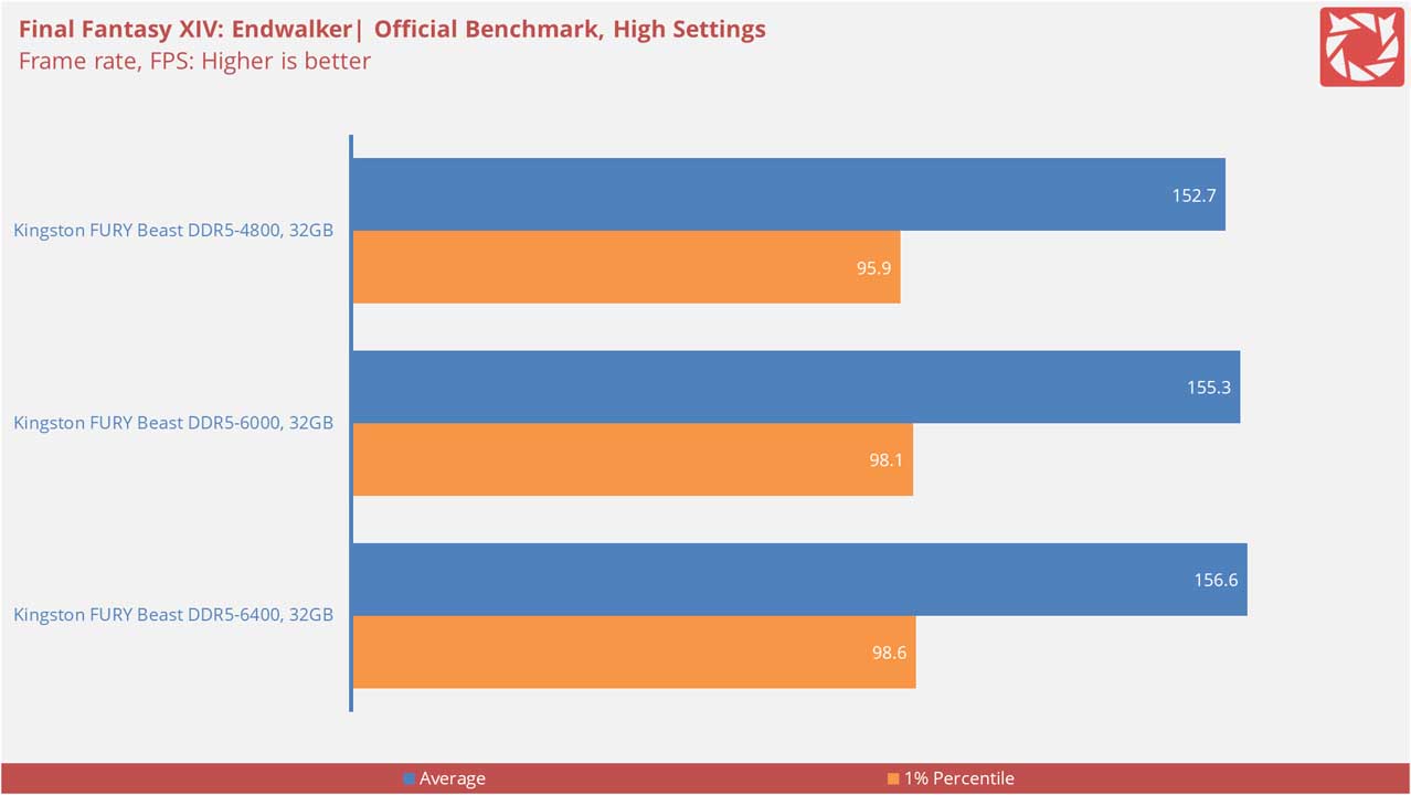 Kingston FURY Renegade DDR5 6400 RGB Benchmarks 15