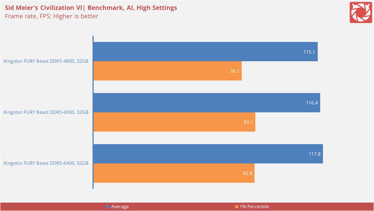 Kingston FURY Renegade DDR5 6400 RGB Benchmarks 16