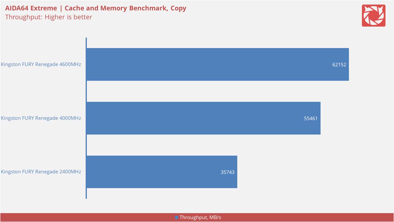 Kingston Fury Renegade 4600MHz V2 4