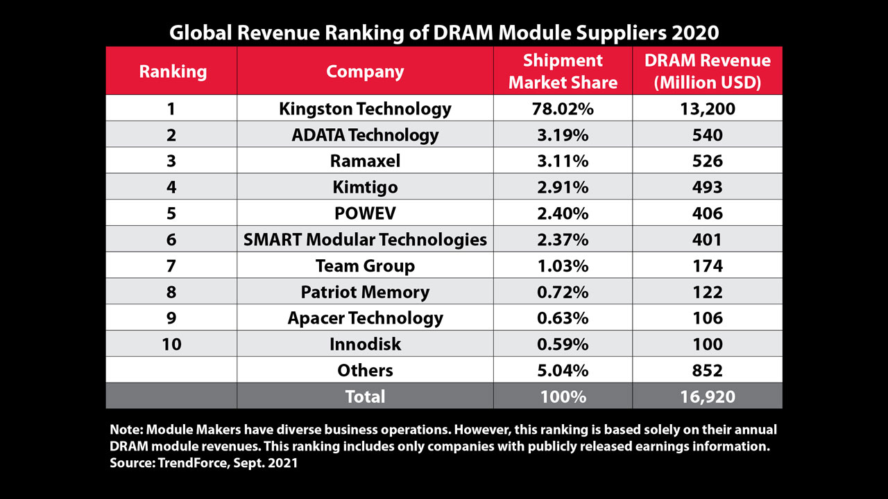 Kingston Global Revenue Ranking 2020