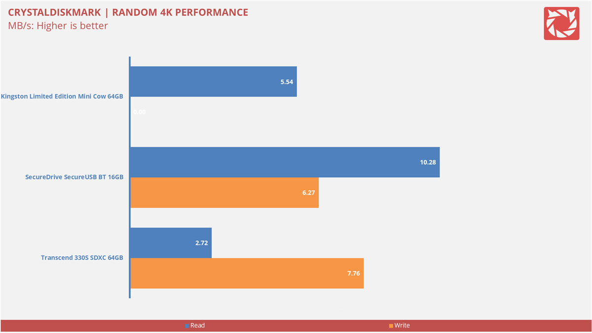 Kingston Limited Edition Mini Cow USB Benchmarks 2