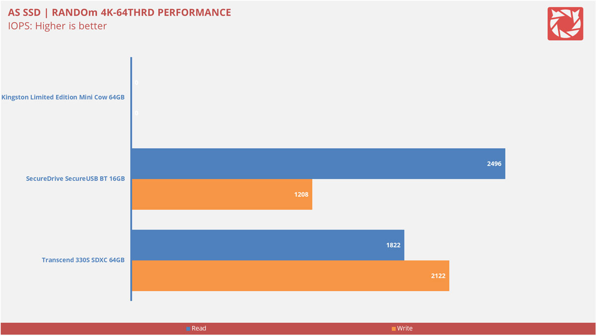 Kingston Limited Edition Mini Cow USB Benchmarks 3