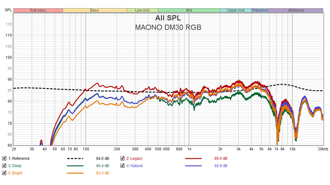 MAONO DM30 RGB Benchmarks 6