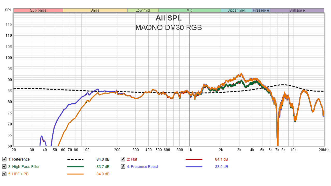 MAONO DM30 RGB Benchmarks 7