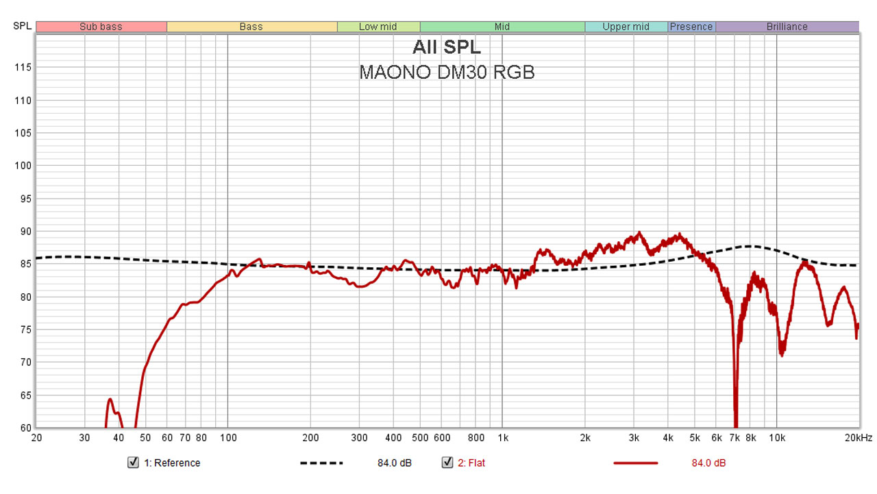 MAONO DM30 RGB Benchmarks 8