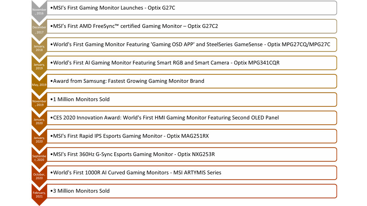 MSI 3M Gaming Monitor Sold PR 2