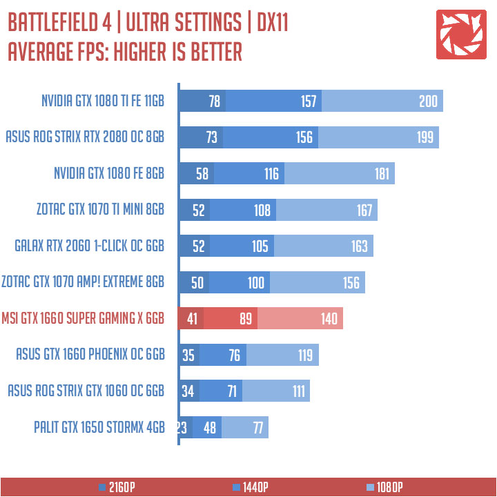 MSI GTX 1660 Super Gaming X Benchmarks 8