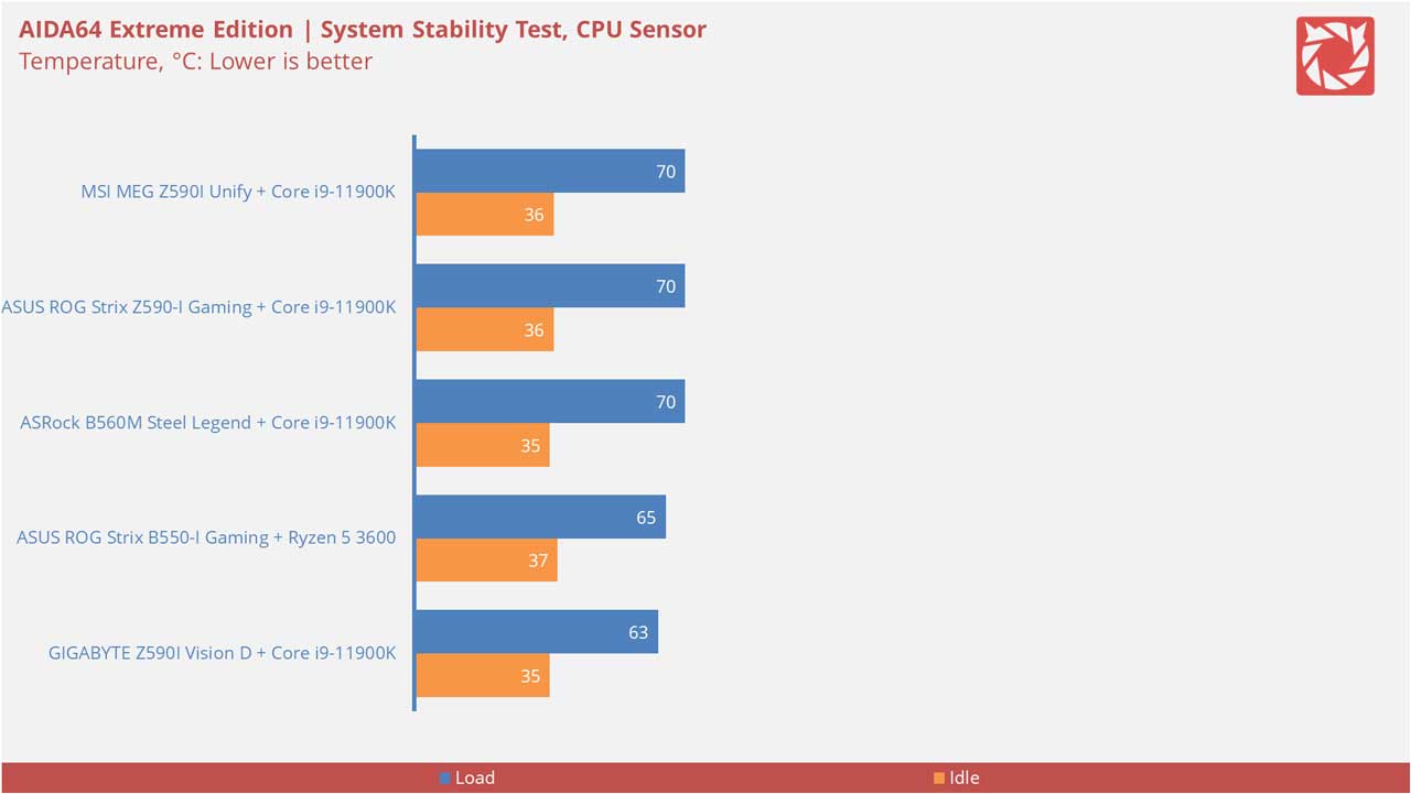 MSI MEG Z590I Unify Benchmarks 1