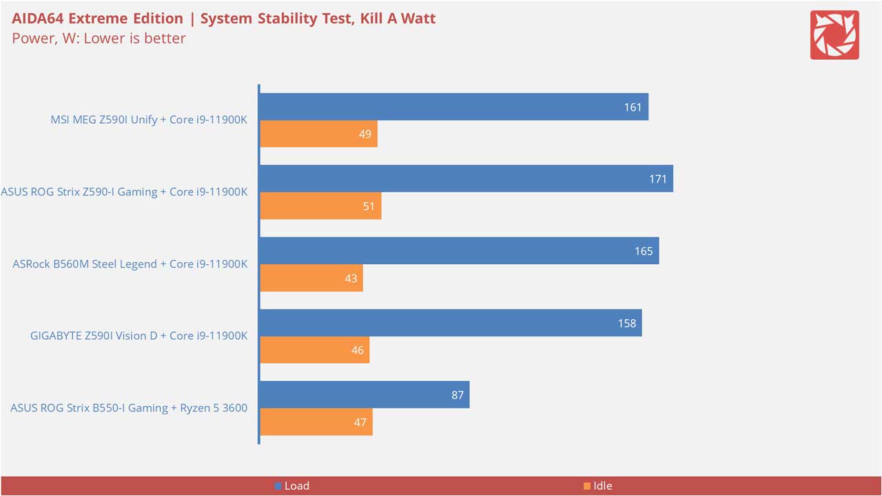 MSI MEG Z590I Unify Benchmarks 2