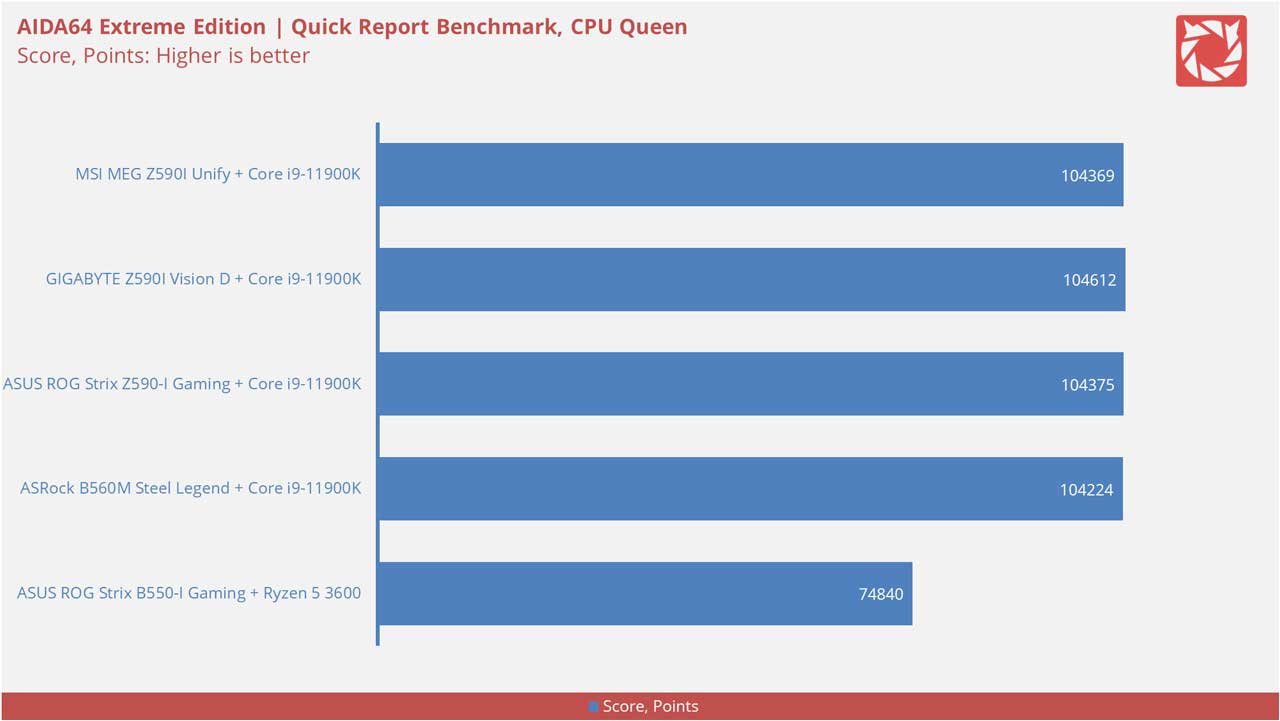 MSI MEG Z590I Unify Benchmarks 4