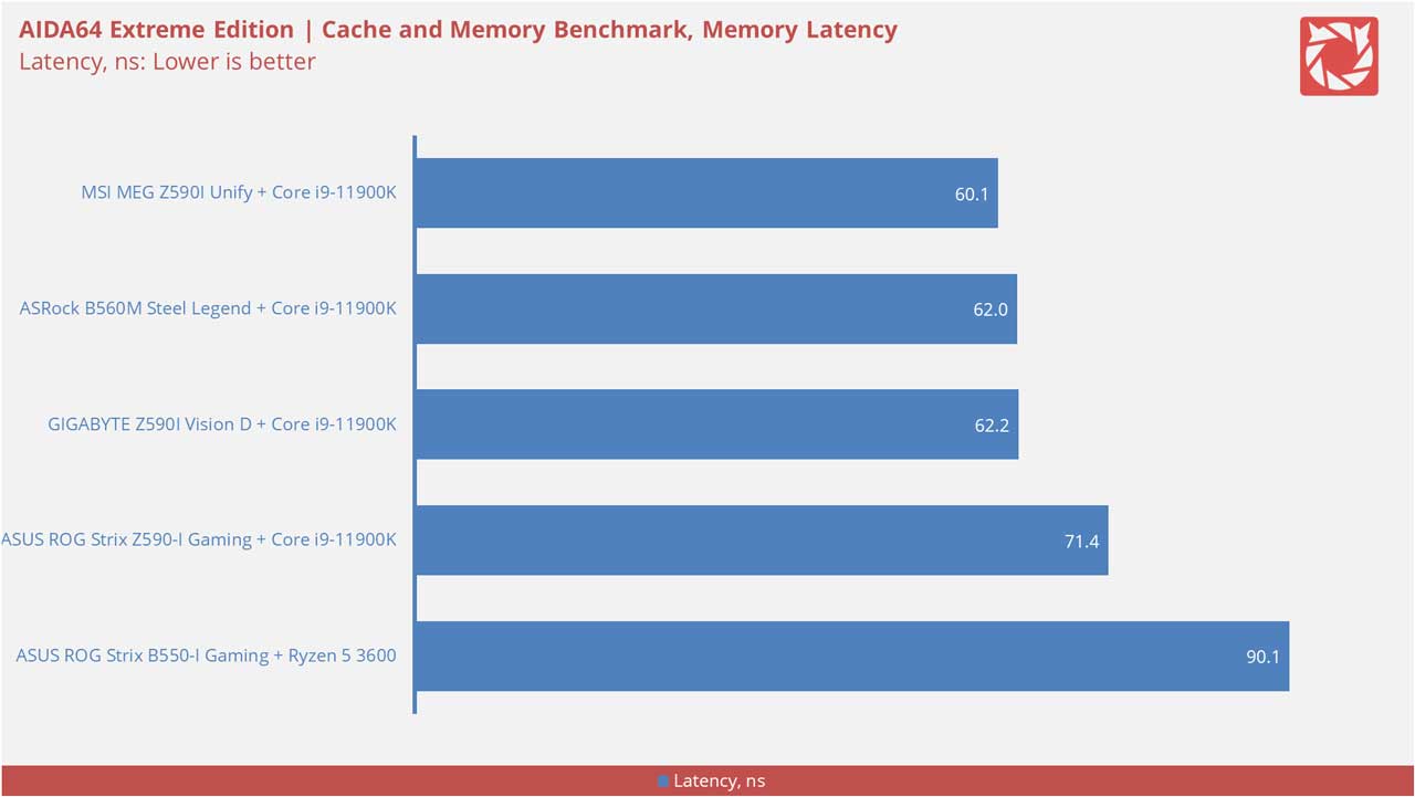 MSI MEG Z590I Unify Benchmarks 5