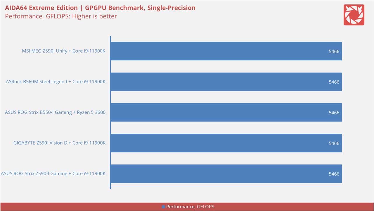 MSI MEG Z590I Unify Benchmarks 6