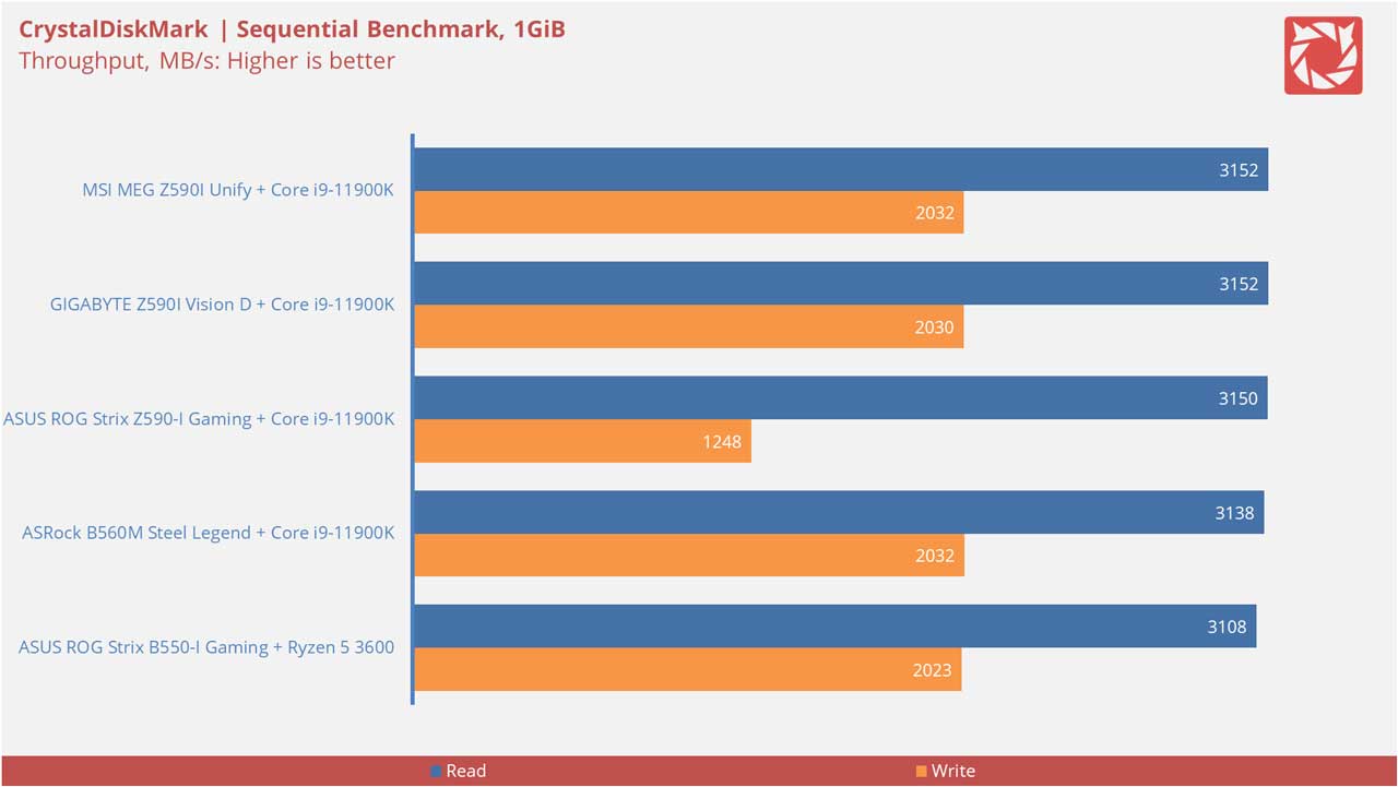 MSI MEG Z590I Unify Benchmarks 7