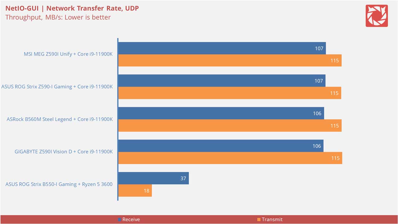 MSI MEG Z590I Unify Benchmarks 9