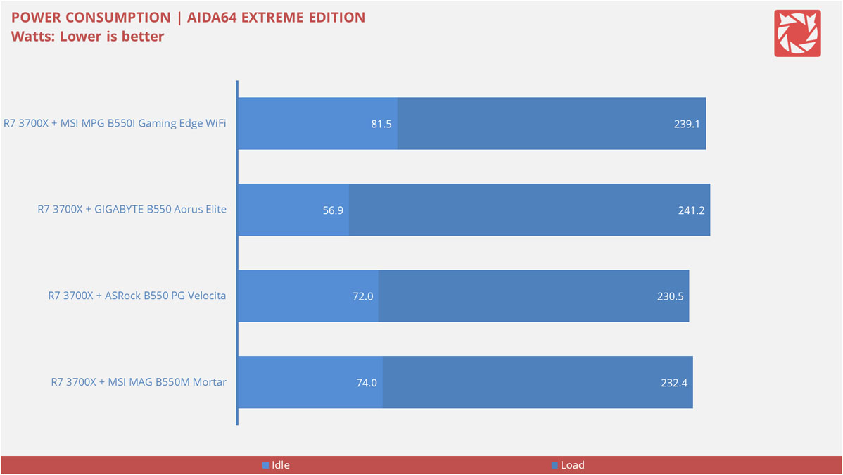 MSI MPG B550I Gaming Edge WiFi Benchmarks 1