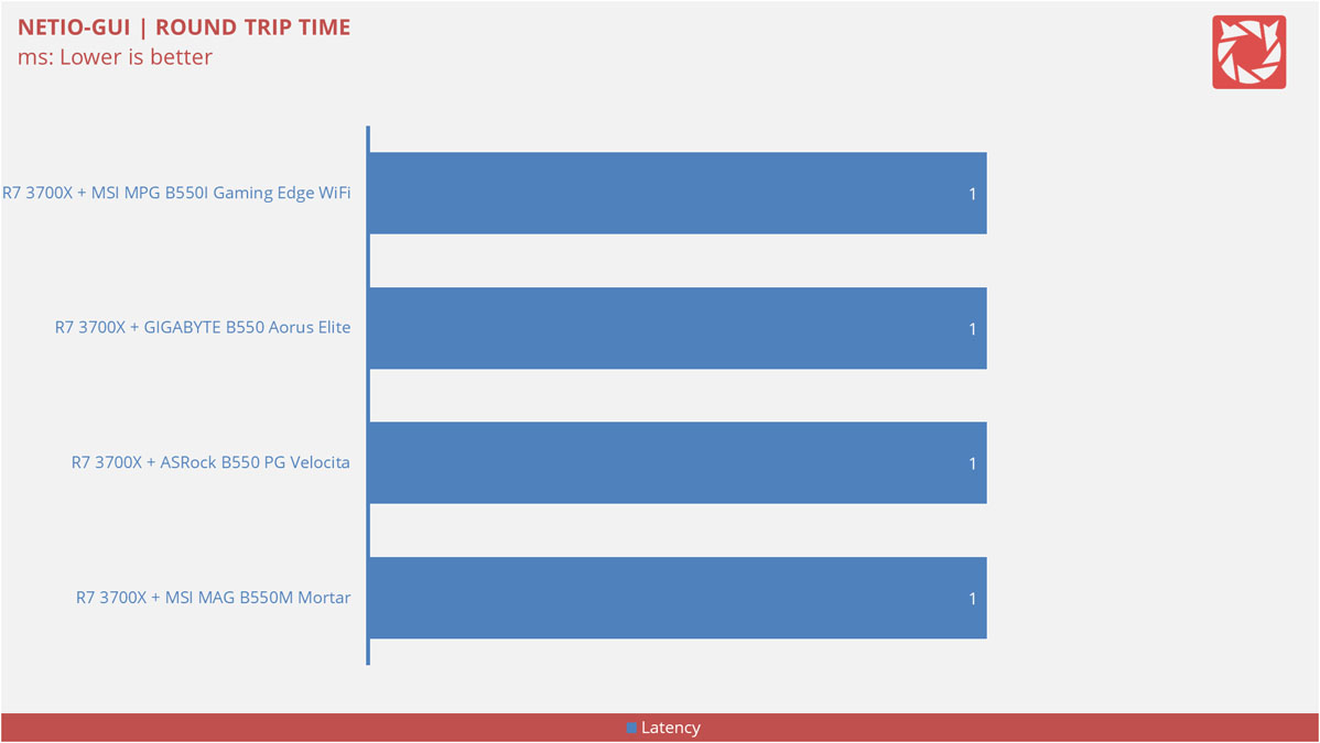 MSI MPG B550I Gaming Edge WiFi Benchmarks 10