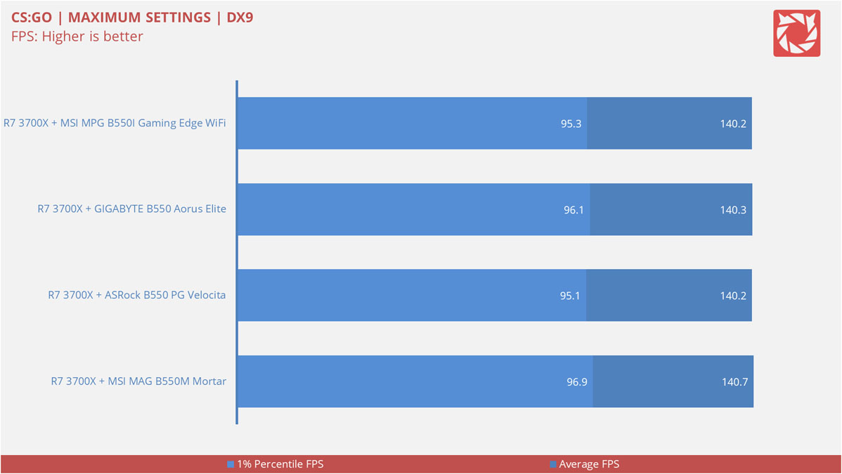 MSI MPG B550I Gaming Edge WiFi Benchmarks 11