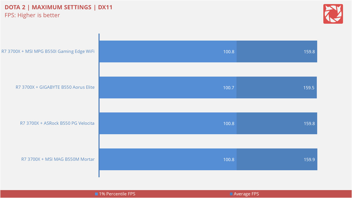 MSI MPG B550I Gaming Edge WiFi Benchmarks 12