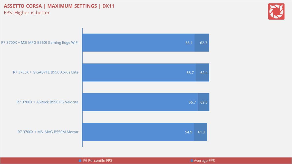 MSI MPG B550I Gaming Edge WiFi Benchmarks 13