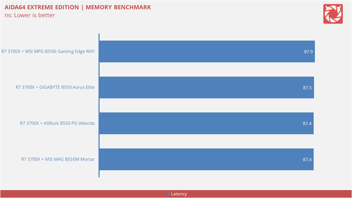 MSI MPG B550I Gaming Edge WiFi Benchmarks 4