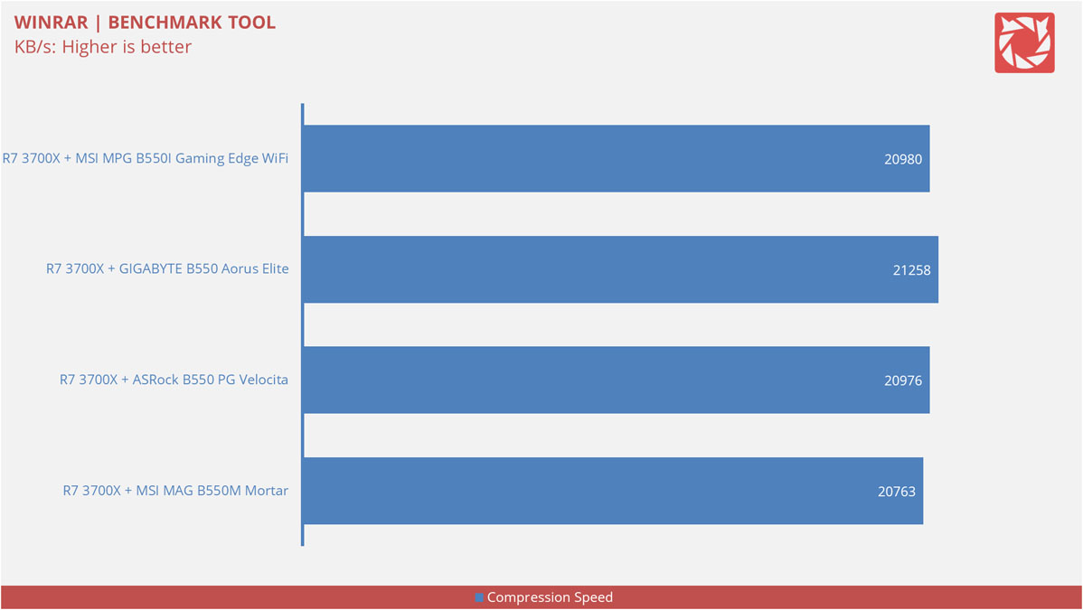 MSI MPG B550I Gaming Edge WiFi Benchmarks 5