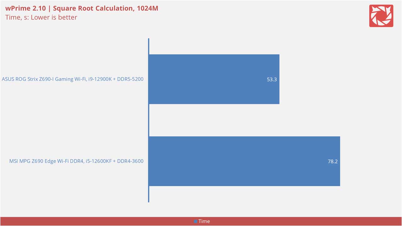 MSI MPG Z690 Edge Wi Fi DDR4 Benchmarks 1