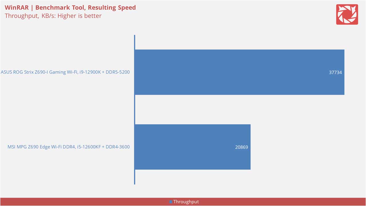 MSI MPG Z690 Edge Wi Fi DDR4 Benchmarks 10