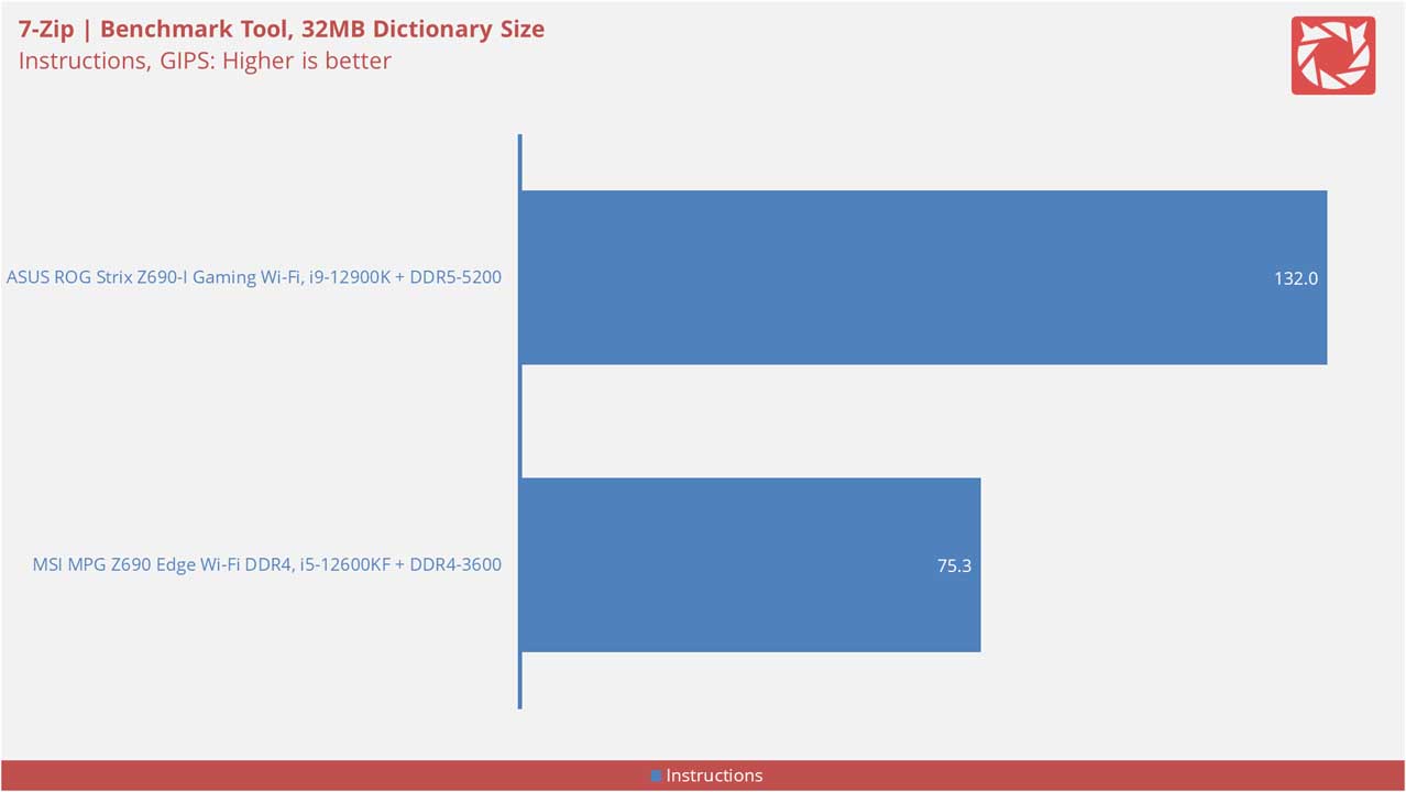 MSI MPG Z690 Edge Wi Fi DDR4 Benchmarks 11