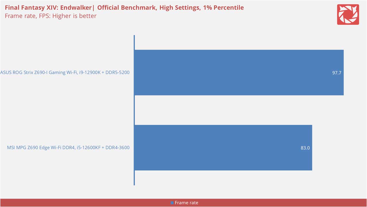 MSI MPG Z690 Edge Wi Fi DDR4 Benchmarks 12