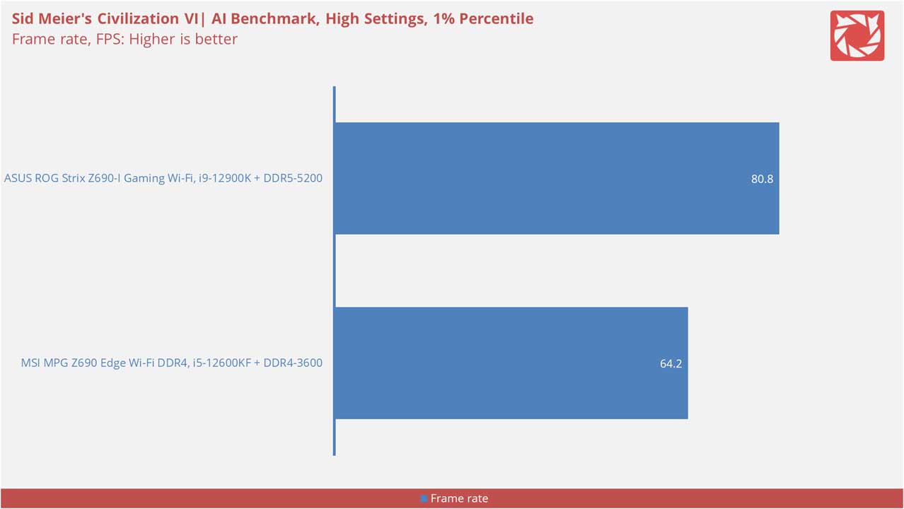 MSI MPG Z690 Edge Wi Fi DDR4 Benchmarks 13