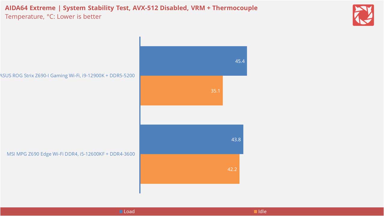 MSI MPG Z690 Edge Wi Fi DDR4 Benchmarks 14