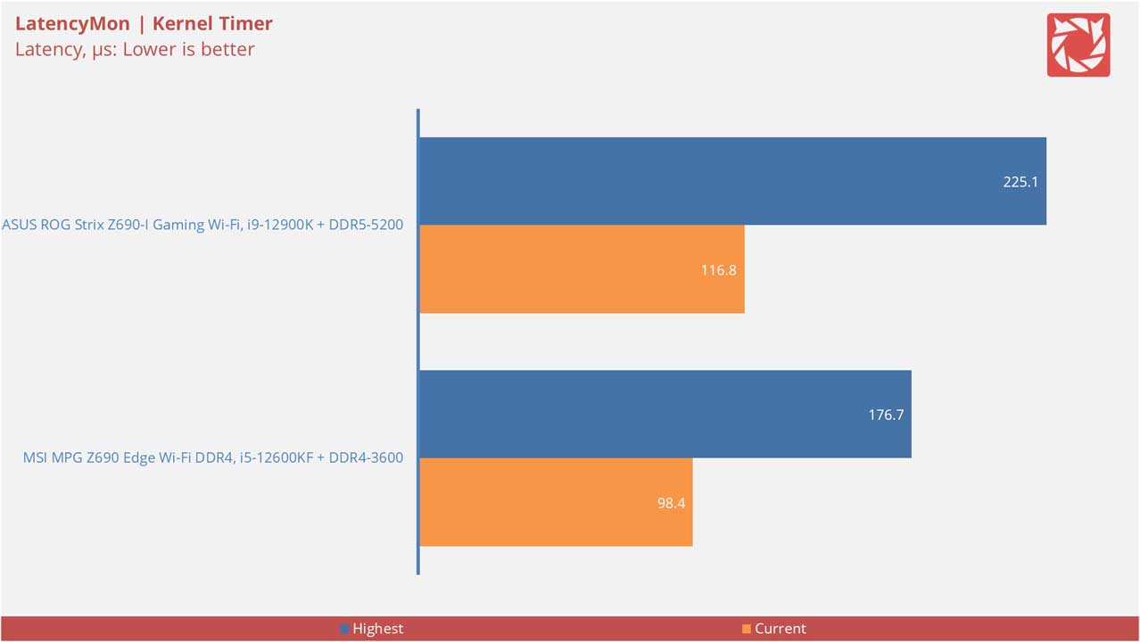 MSI MPG Z690 Edge Wi Fi DDR4 Benchmarks 17