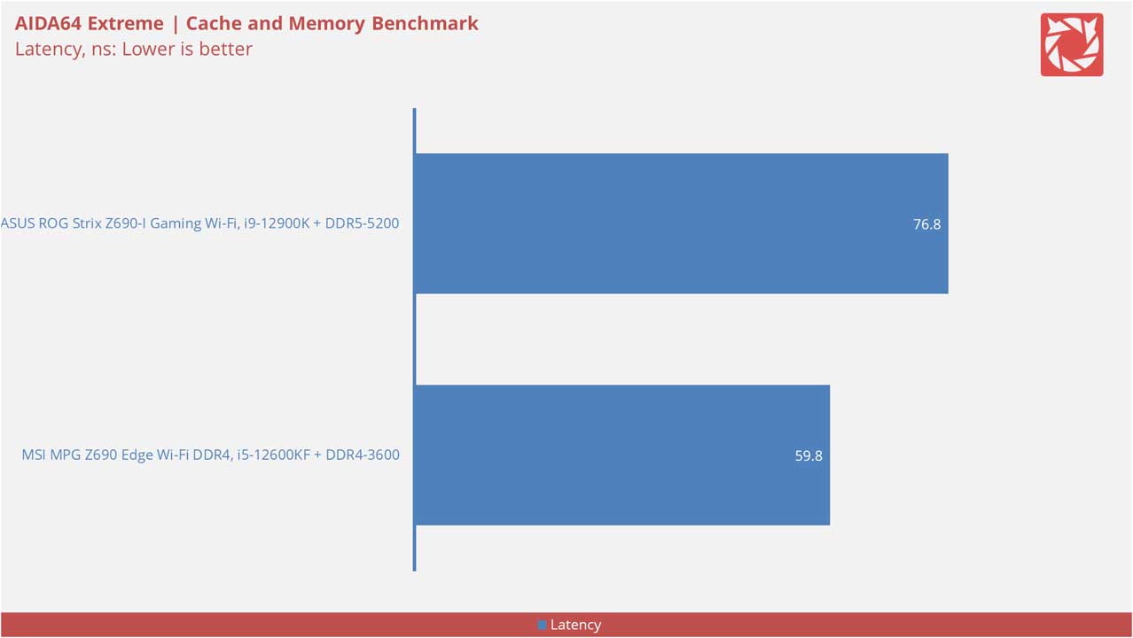 MSI MPG Z690 Edge Wi Fi DDR4 Benchmarks 18