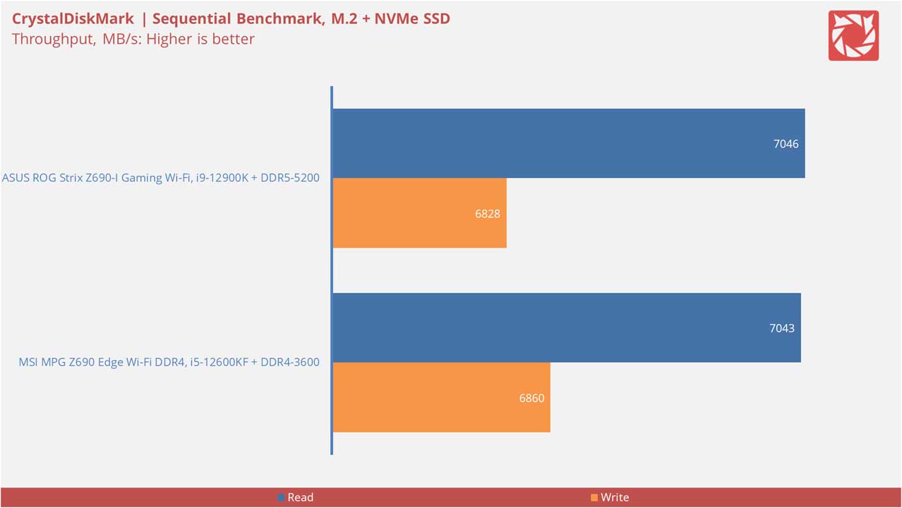 MSI MPG Z690 Edge Wi Fi DDR4 Benchmarks 19