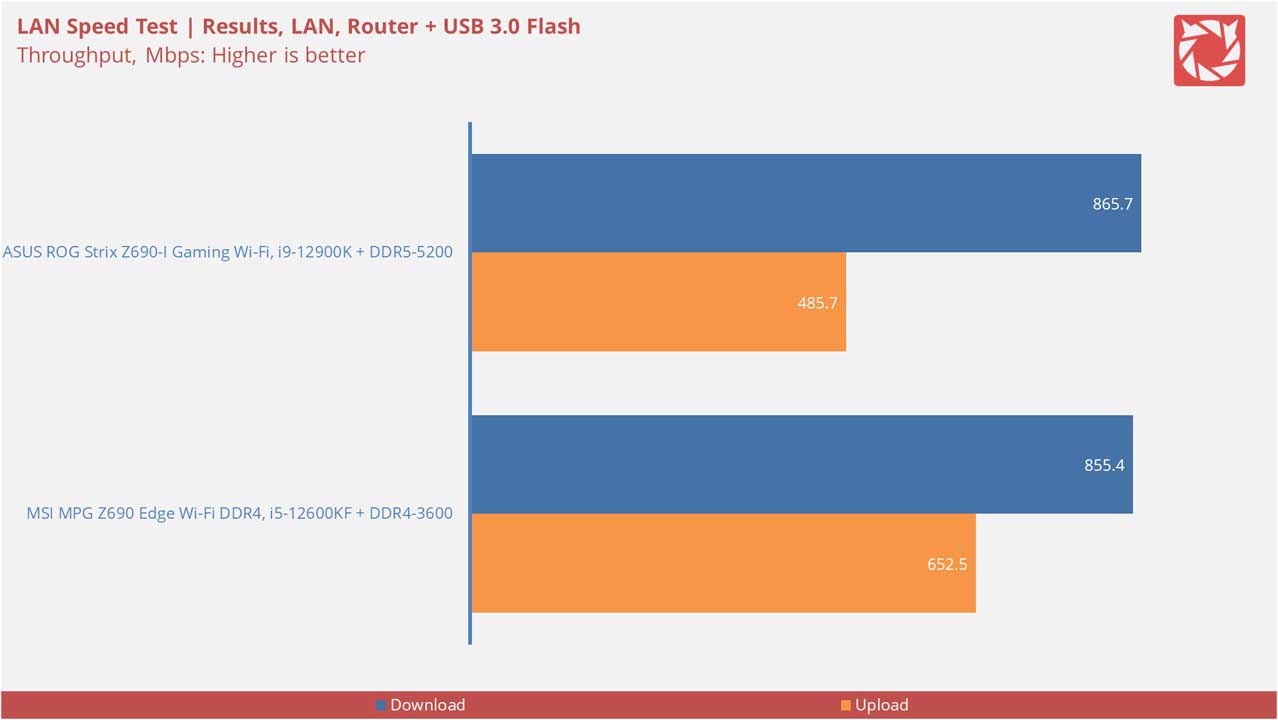 MSI MPG Z690 Edge Wi Fi DDR4 Benchmarks 21