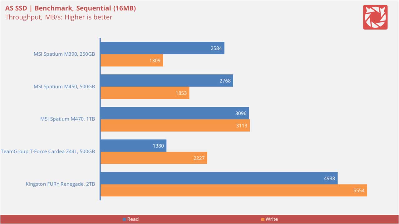 MSI Spatium M390 Benchmarks 2