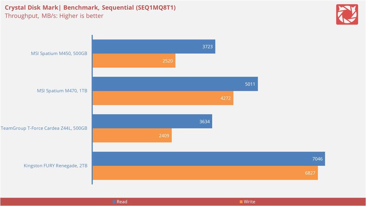 MSI Spatium M450 Benchmarks 1