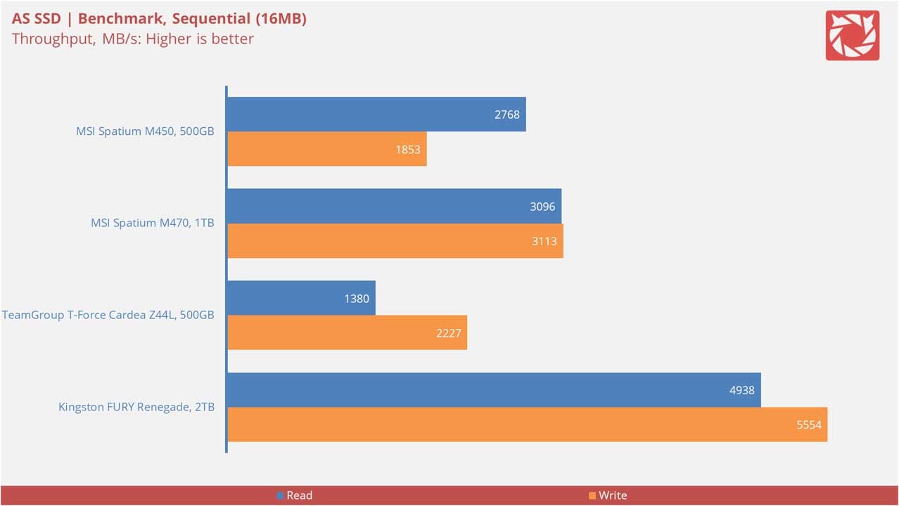 MSI Spatium M450 Benchmarks 2