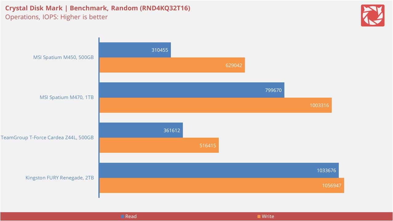 MSI Spatium M450 Benchmarks 3