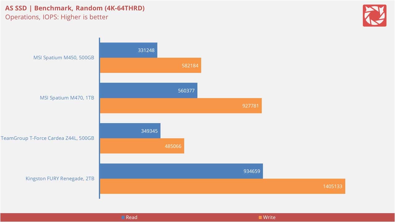 MSI Spatium M450 Benchmarks 4