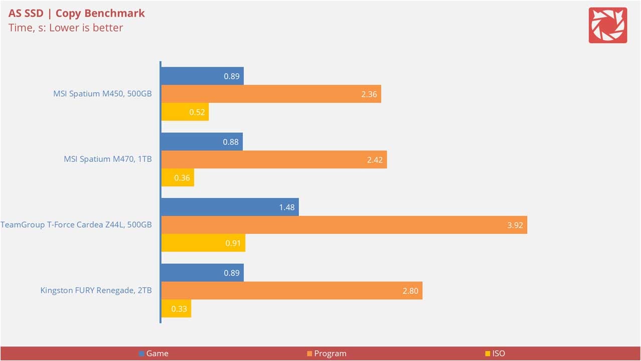 MSI Spatium M450 Benchmarks 7