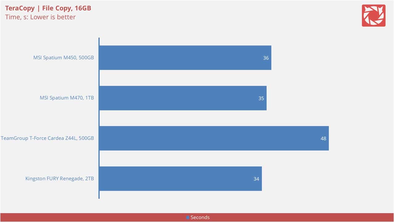 MSI Spatium M450 Benchmarks 8