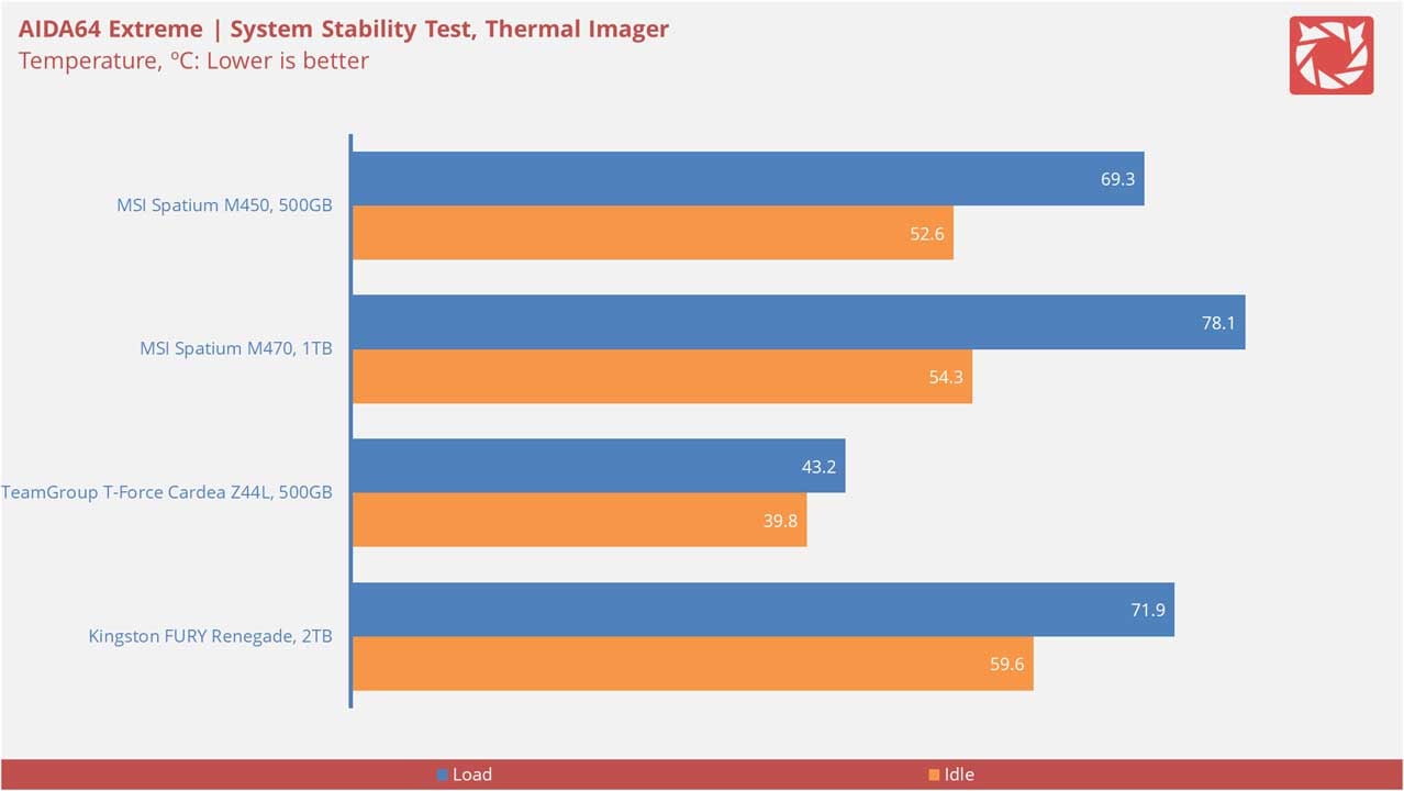 MSI Spatium M450 Benchmarks 9