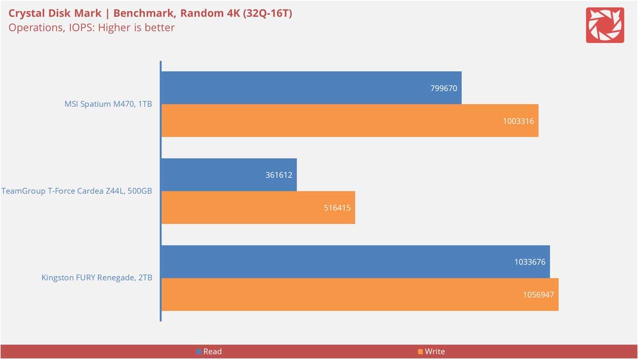 MSI Spatium M470 Benchmarks V2 3