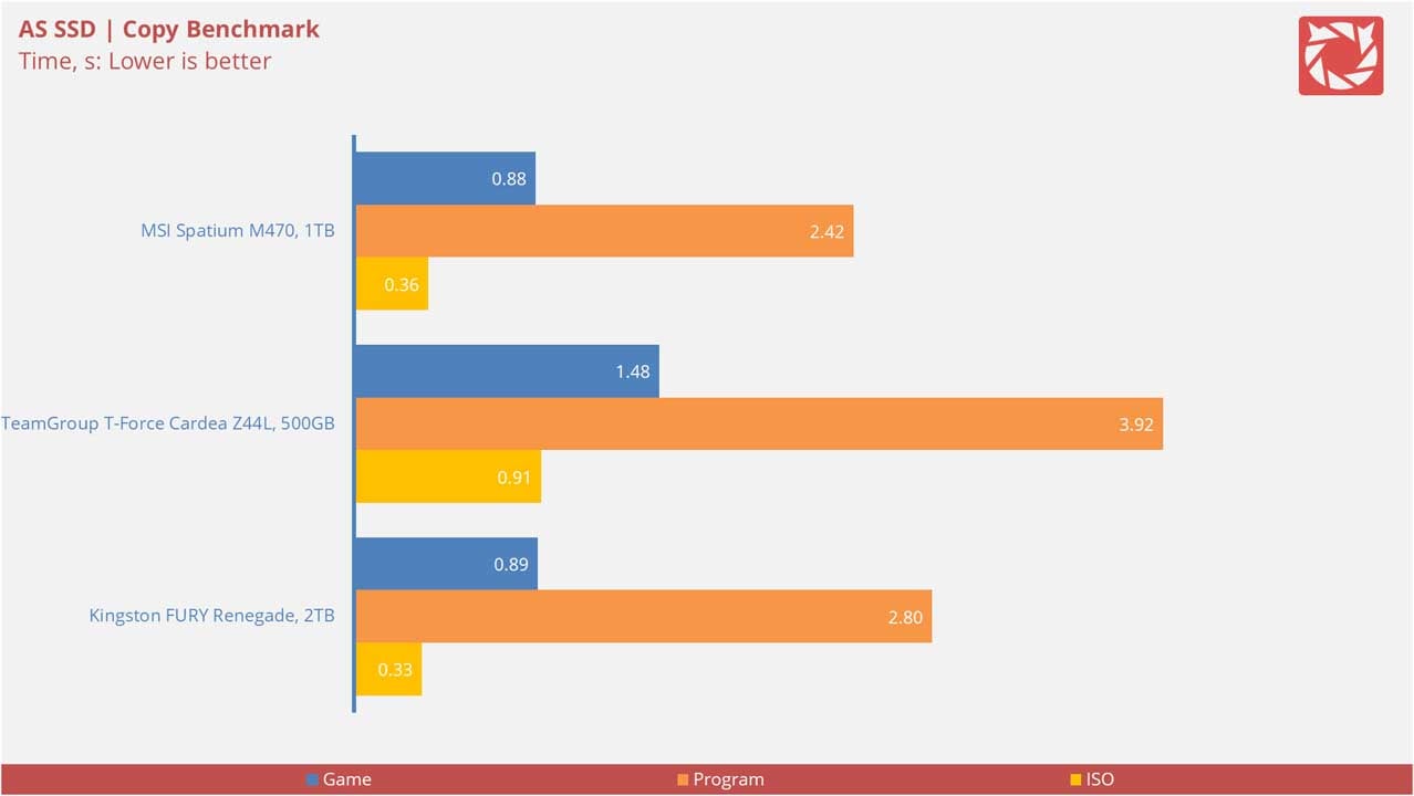 MSI Spatium M470 Benchmarks V2 7