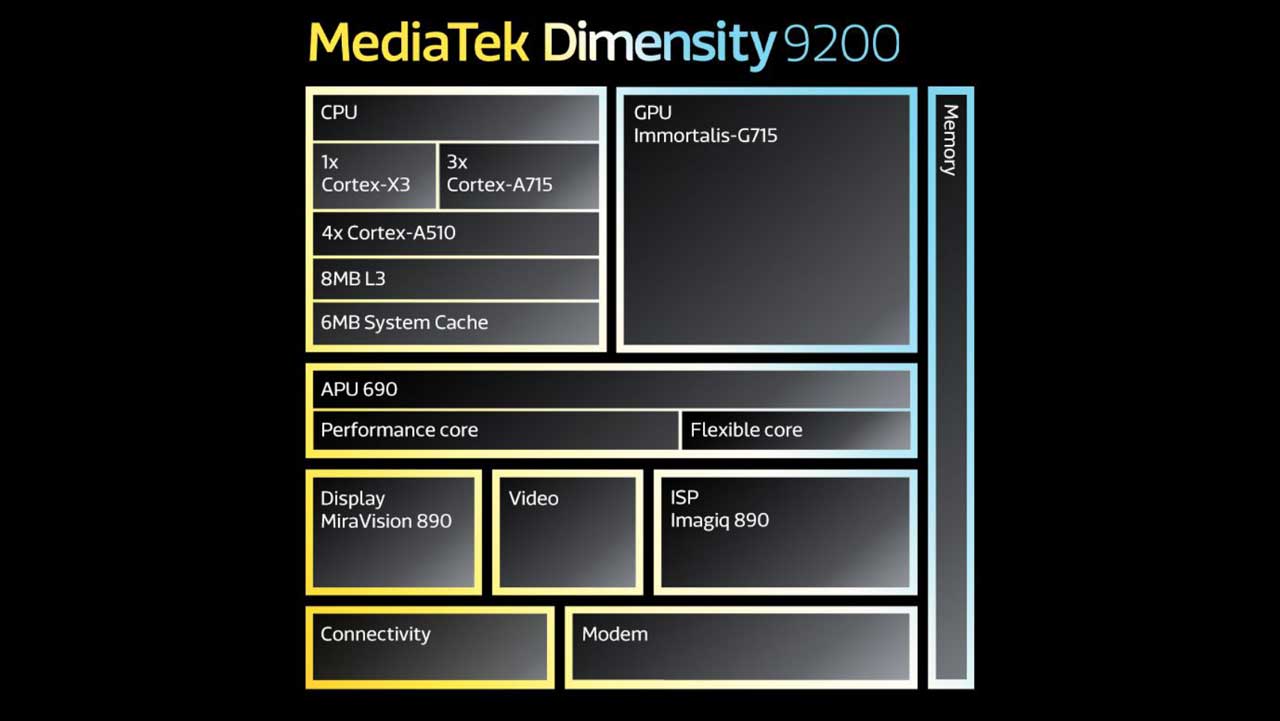 Mediatek Dimensity 9200 PR 2