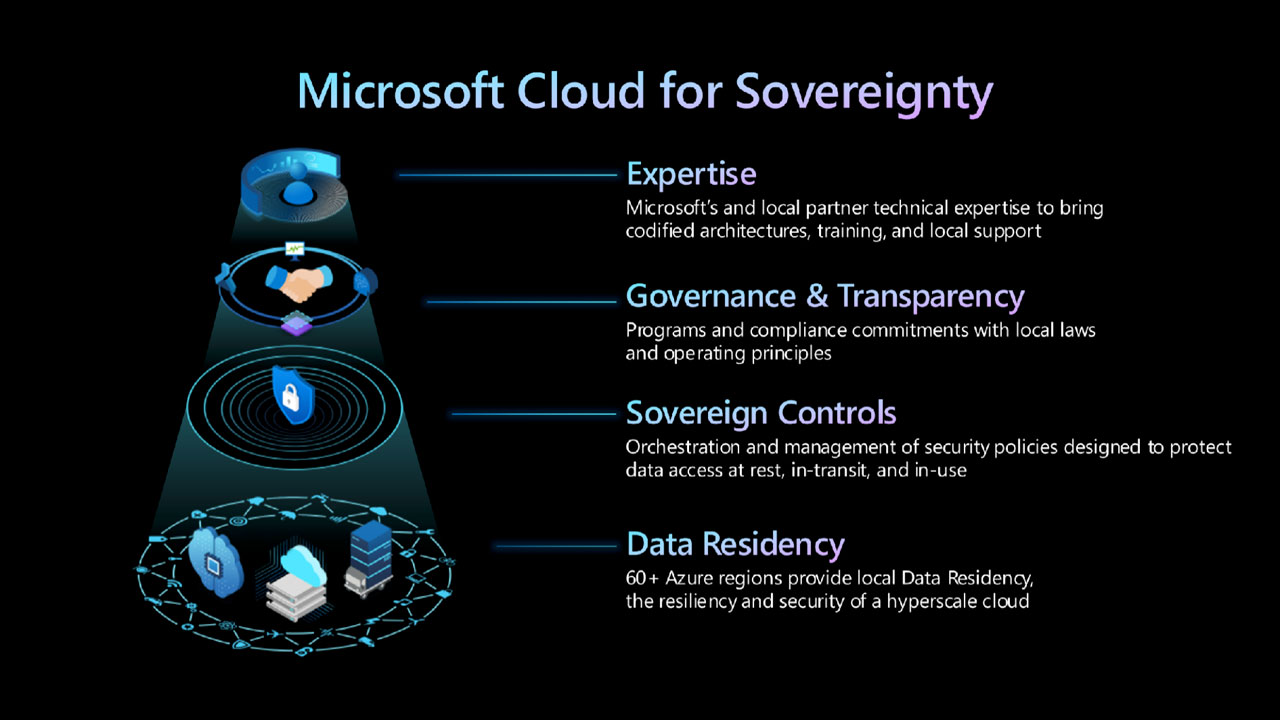 Microsoft Cloud for Sovereignty PR 2