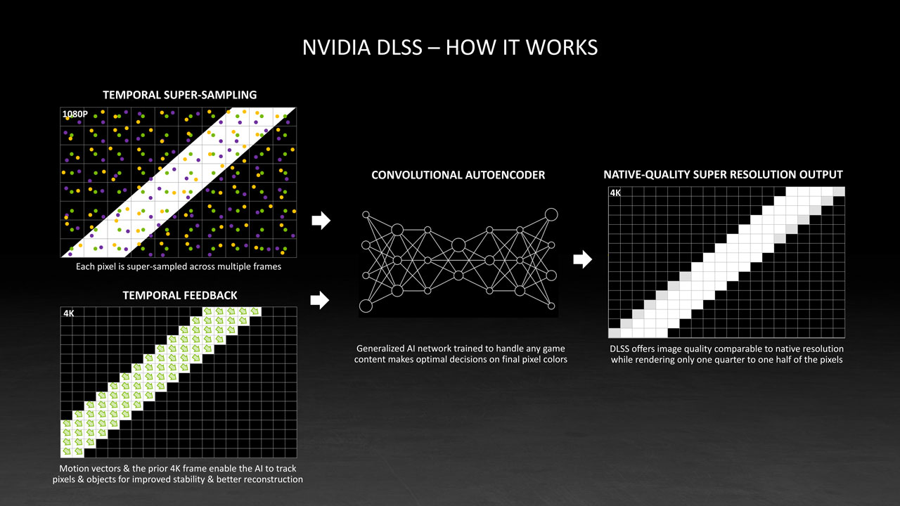 NVIDIA DLSS 2.0 Primer GP 6